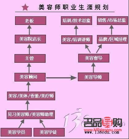 应聘美业做什么方面比较赚钱