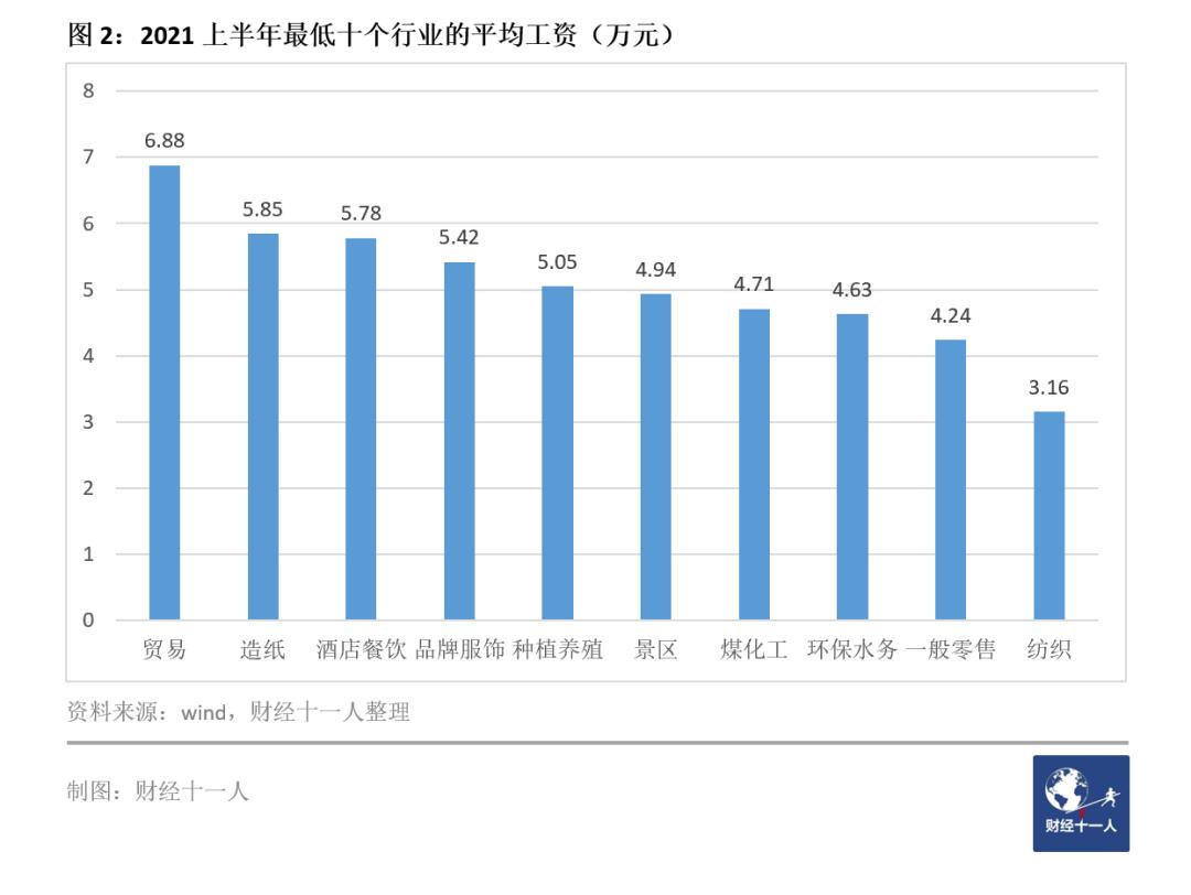 2021年最赚钱的行业与职业