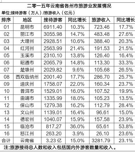 云南现在做什么赚钱快？