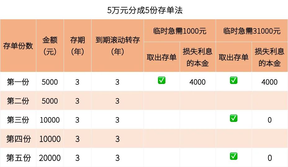 存款5万做什么赚钱的最快？