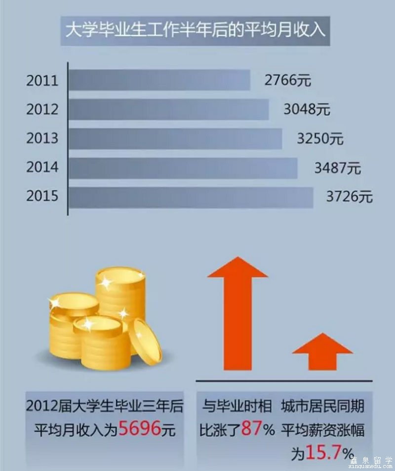 大学毕业后做什么工最赚钱 大学毕业做什么行业