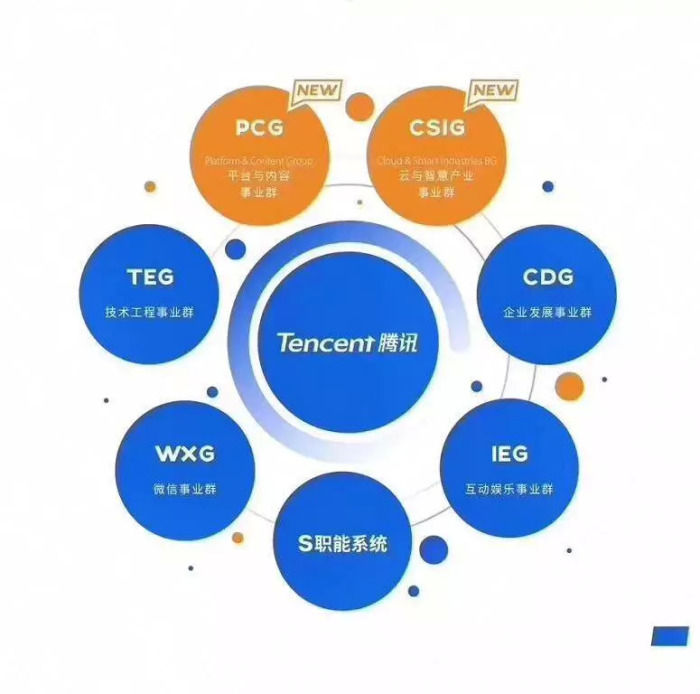 腾讯公司，多元化发展，成就互联网巨头