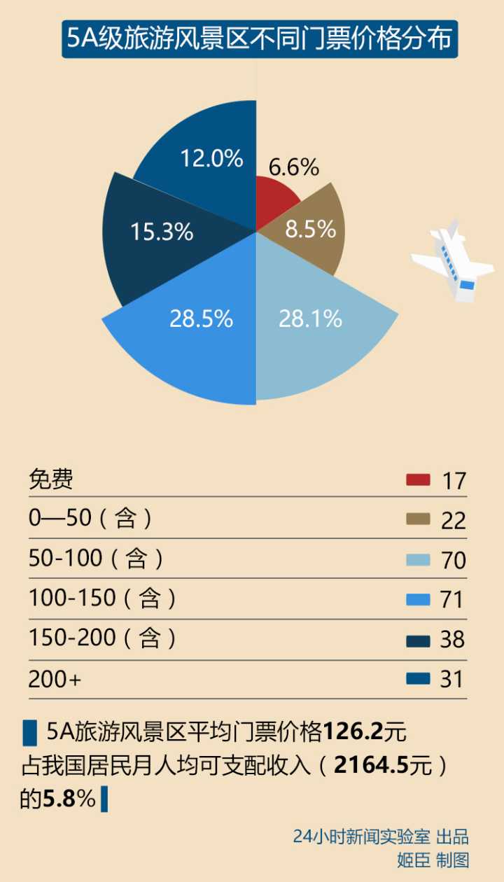 5A景区附近做什么赚钱？