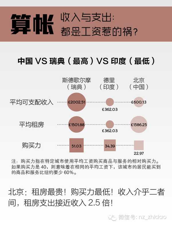 北上广深做什么生意最赚钱？