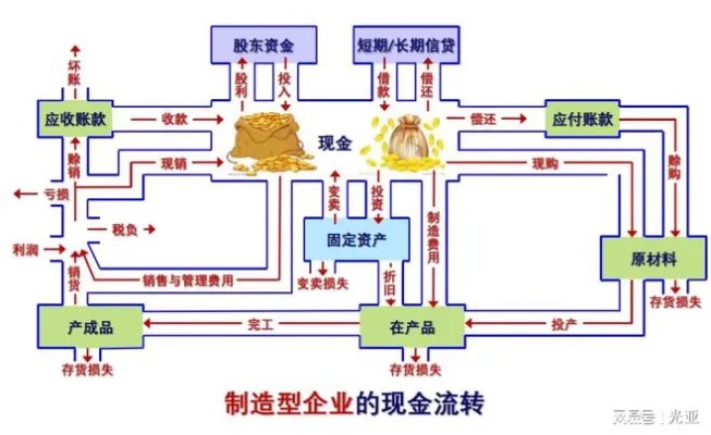 企业现金流做什么好赚钱