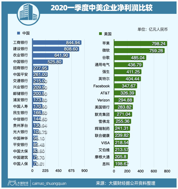 美国现在做什么行业比较赚钱