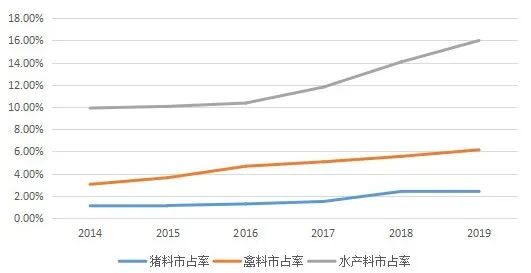 饲料行业做什么赚钱快？