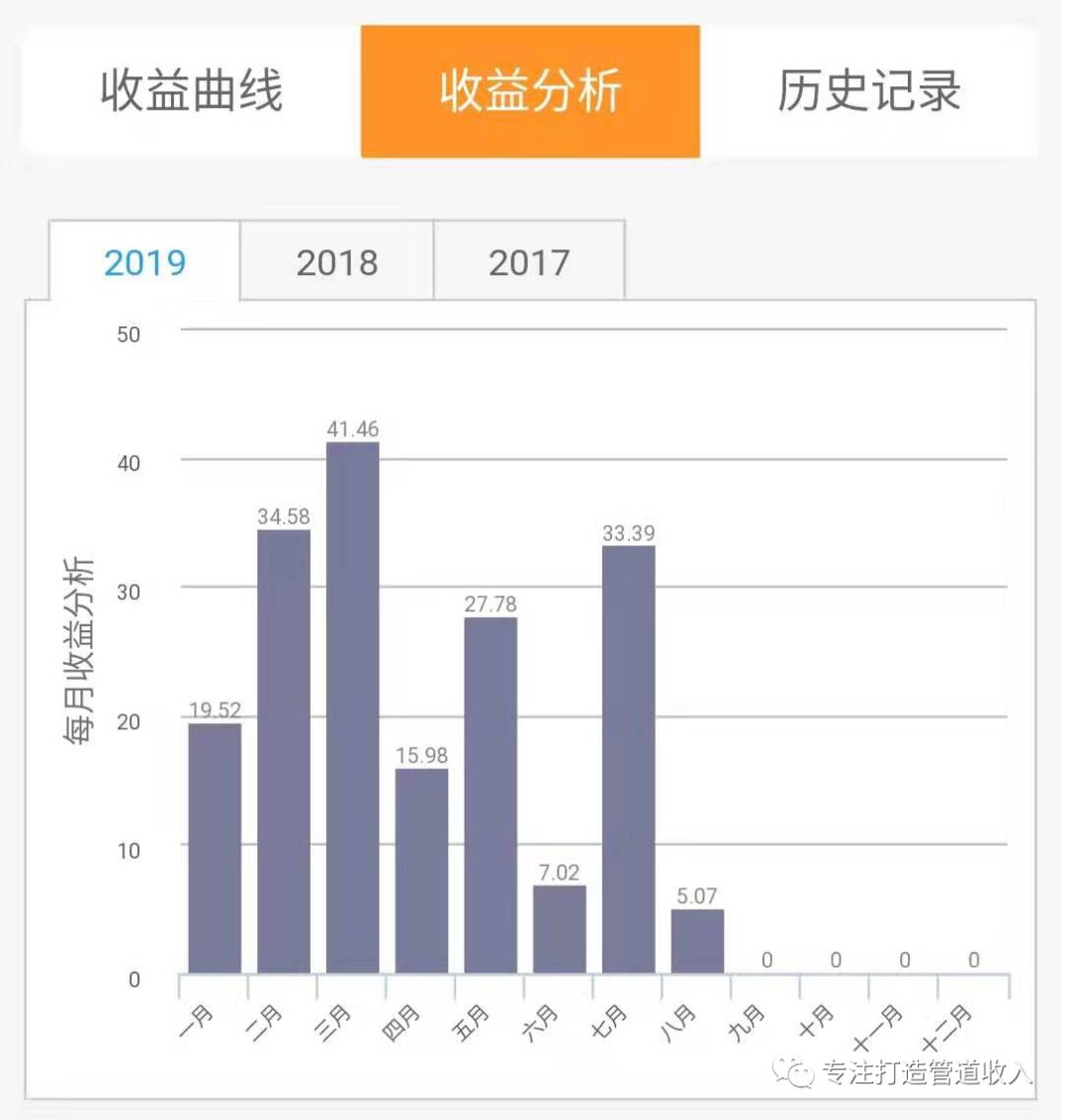 200人团队如何赚取利润？