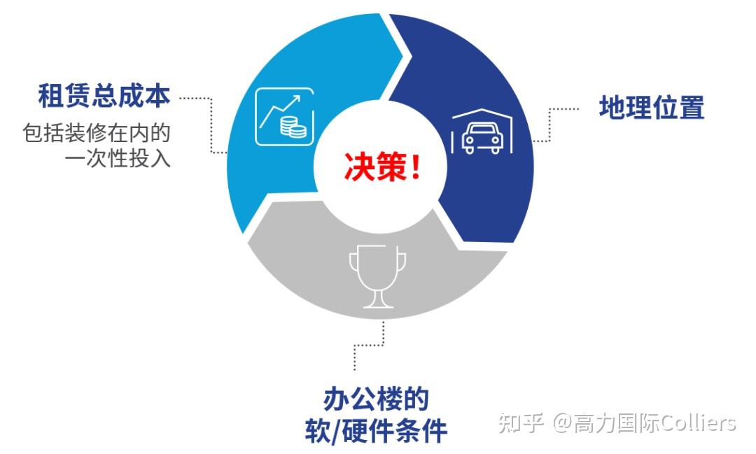 如何优化楼层出租，实现收益最大化？