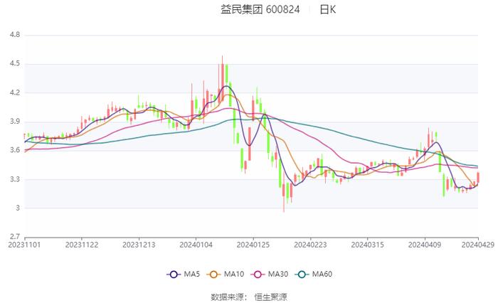 益民集团，探索高盈利业务之旅