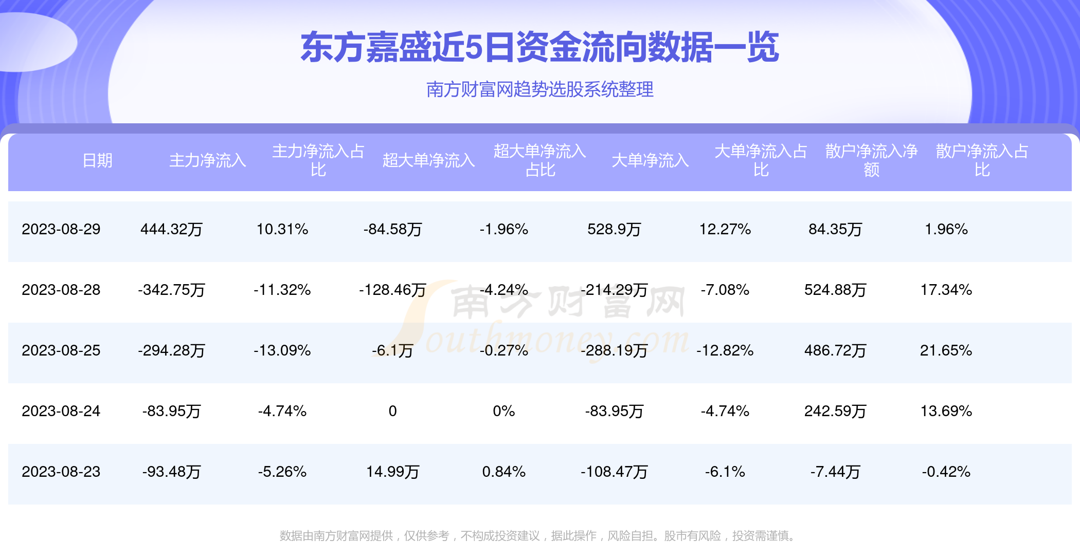 东方嘉盛做什么产品好赚钱？