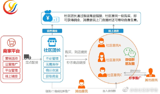 小区互联网经济做什么赚钱