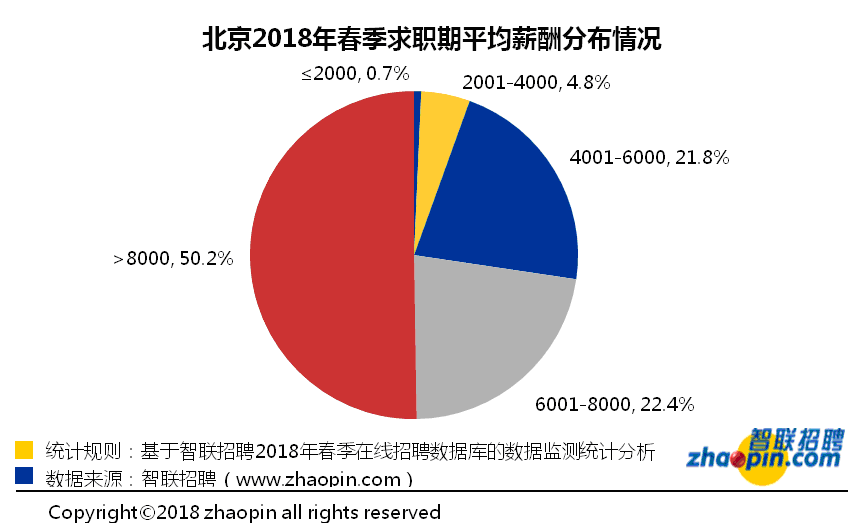 在北京做什么行业最赚钱呢？