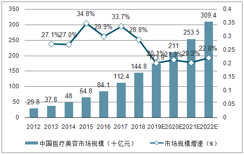 医美行业，什么业务最赚钱？