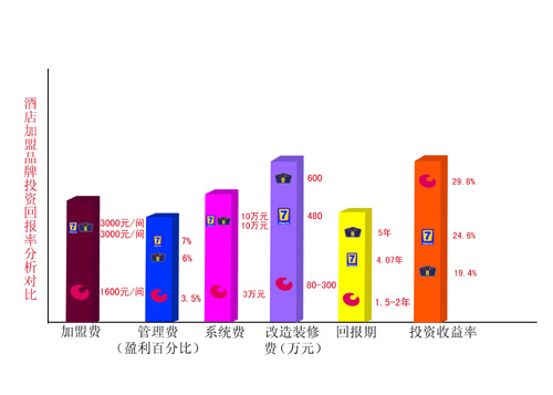 加盟店的费用，如何评估投资与回报