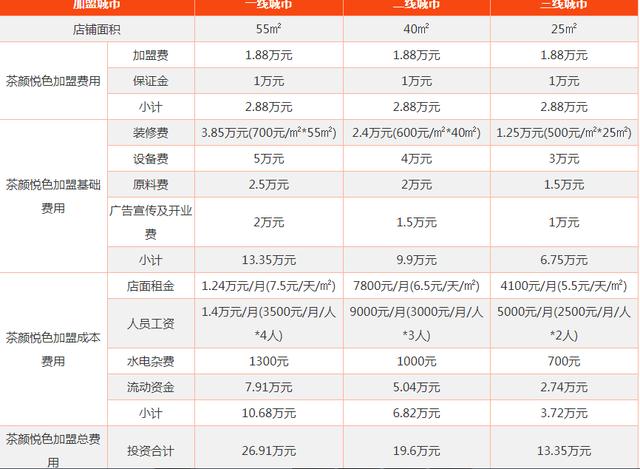 深圳奶茶加盟店的费用明细