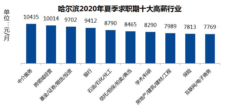 哈尔滨做什么小行业能赚钱 哈尔滨什么行业有前景