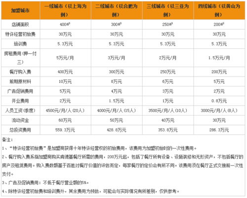 费用不大的加盟店有哪些？