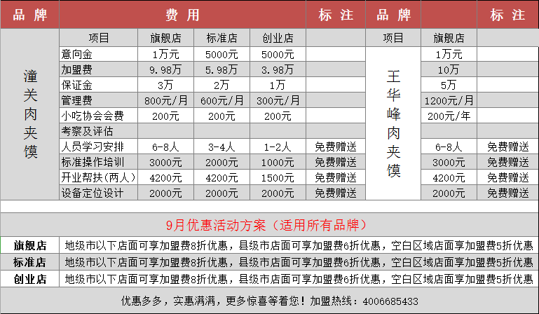 加盟店的费用，如何评估？