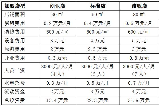 费用最少的加盟店