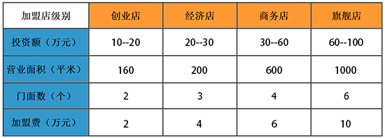 加盟店选址的费用