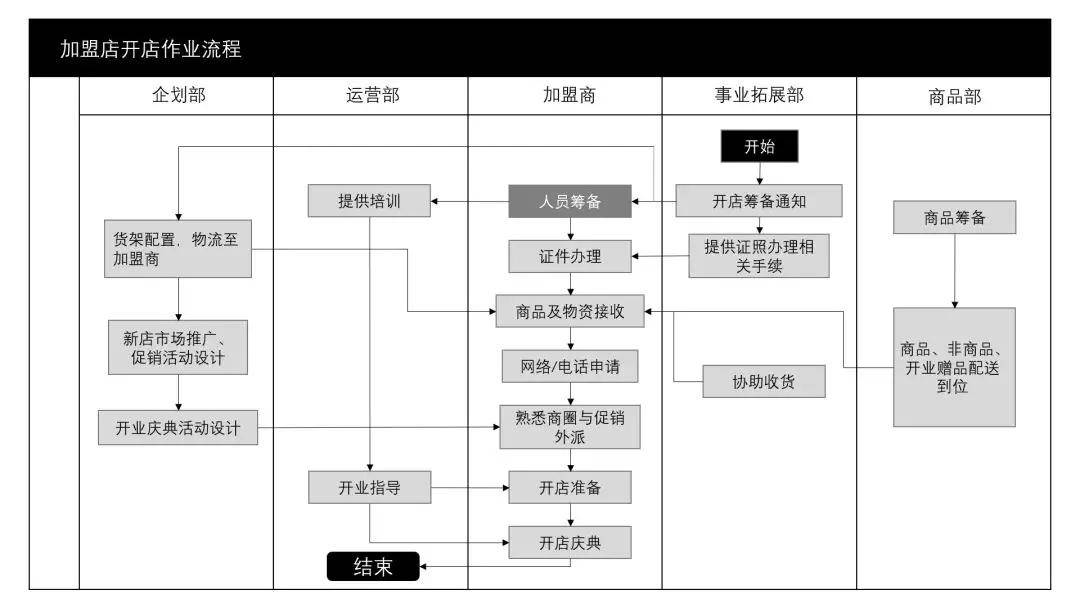 加盟店的费用流程