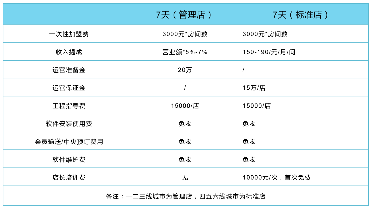 加盟店的费用结算方式