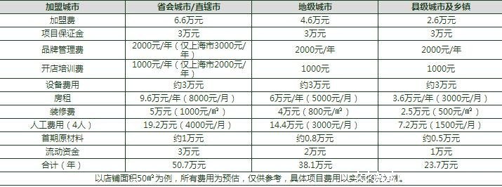  早期加盟店连锁的费用分析