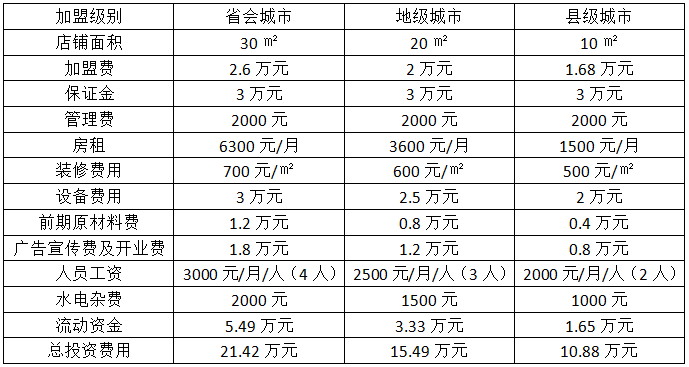 湖北奶茶加盟店的费用