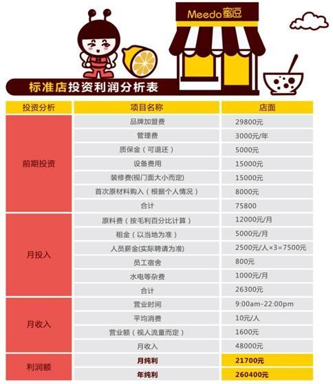 加盟店的费用及盈利分析