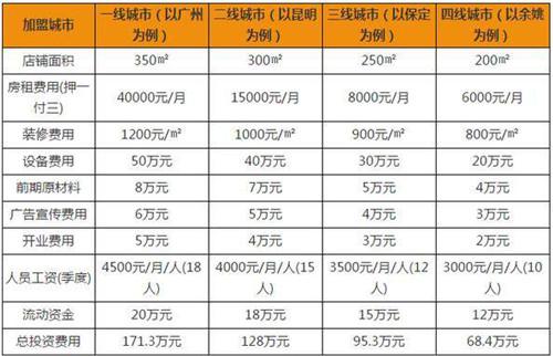 浙江餐饮加盟店的费用