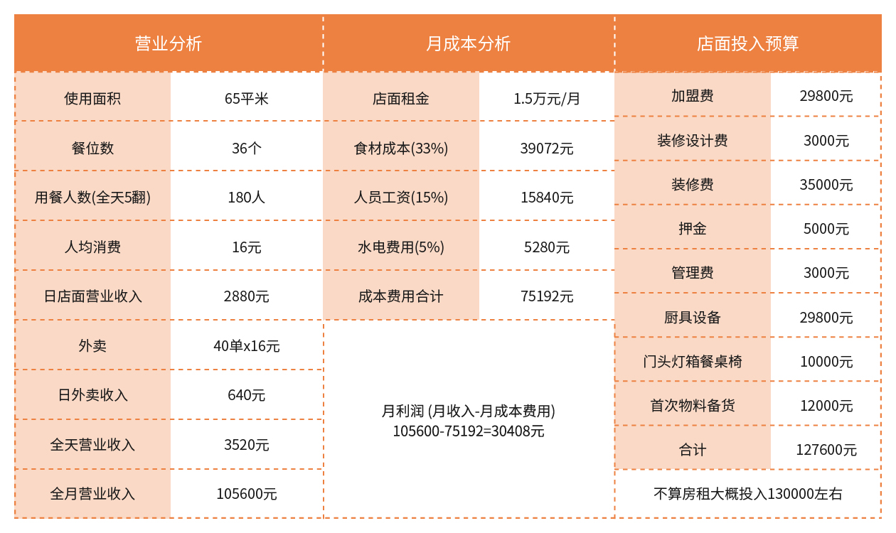 加盟店的培训费用