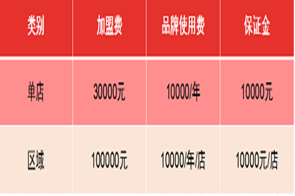 总部收取加盟店的费用，制度、方式及其影响