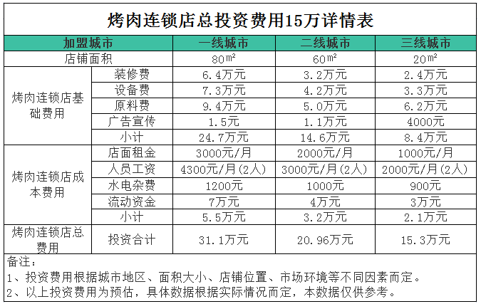 河北烤肉加盟店的费用