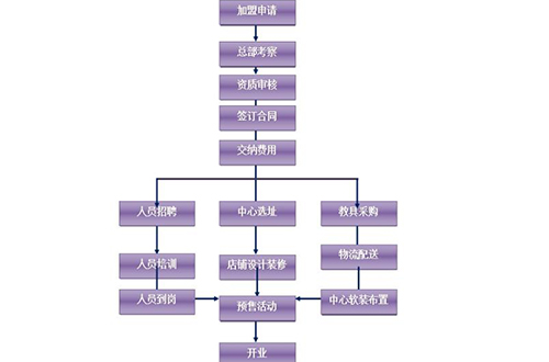 加盟店的流程和费用