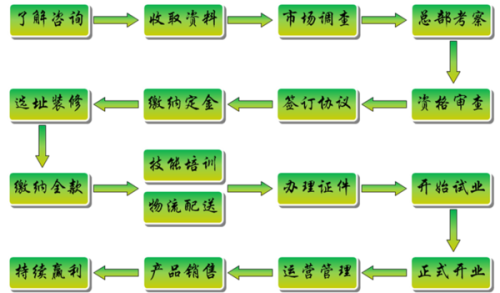 加盟店的流程和费用