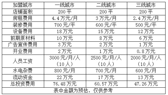 加盟店的费用有哪些？