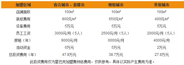 加盟店与自己开店的费用比较