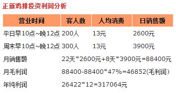 加盟店的费用和利润分析