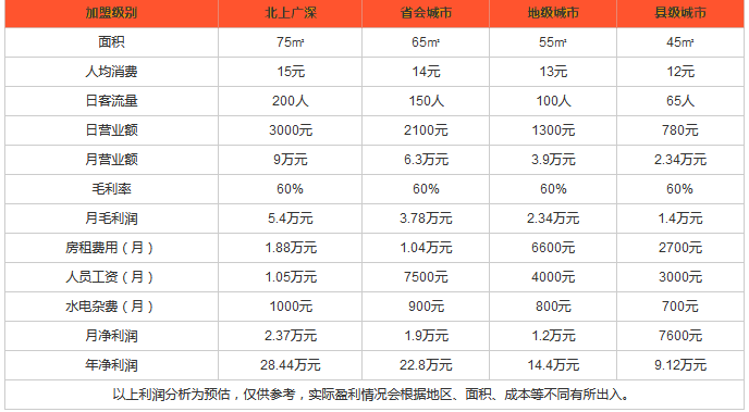 如何收取加盟店的利润费用