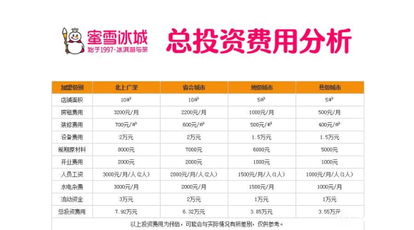 蜜雪冰城加盟店的费用详解