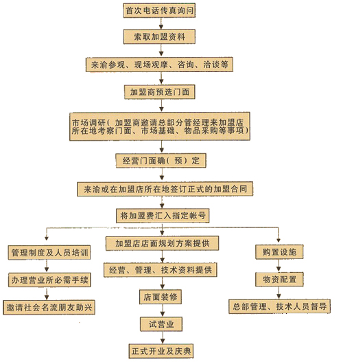 最新的加盟店流程及费用