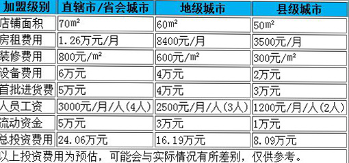 奶茶加盟店费用投入分析