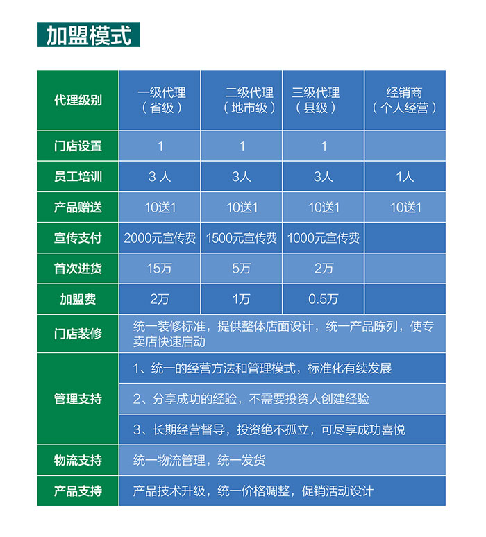 加盟店的技术支持费用