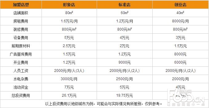 加盟店的费用得多少，全面解析加盟成本