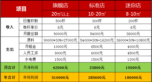 品牌加盟店费用详解，如何计算加盟成本？