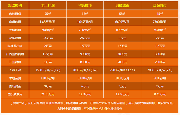 品牌加盟店费用详解，如何计算加盟成本？