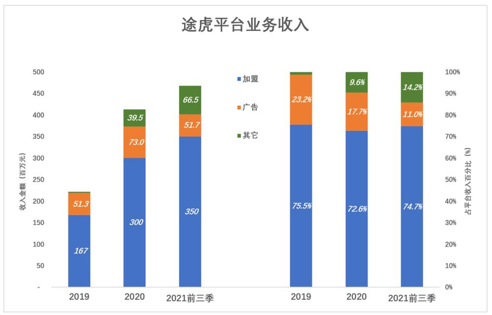 收取加盟店费用的情况说明