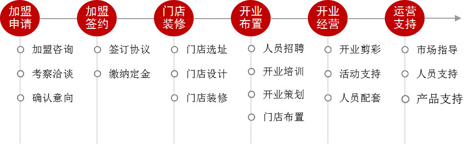 开加盟店的标准流程及费用