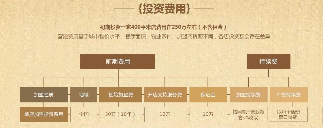 加盟店收费模式解析